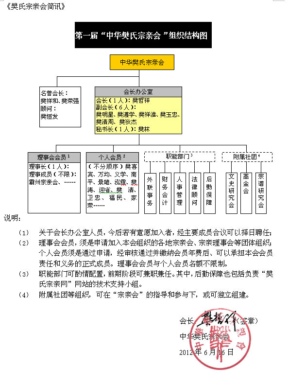 第一届“中华樊氏宗亲会”组织结构图