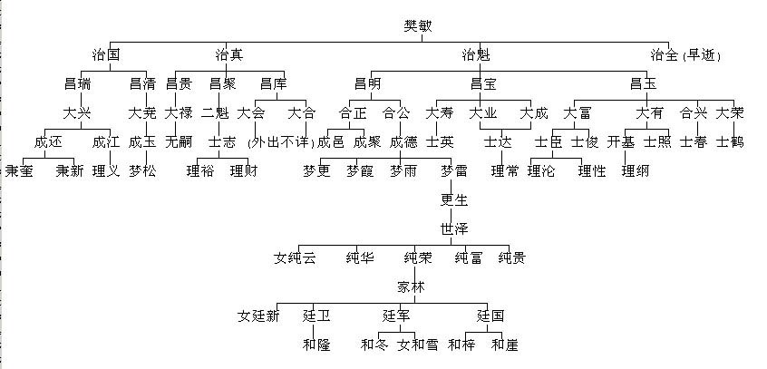 河南焦作樊氏族谱